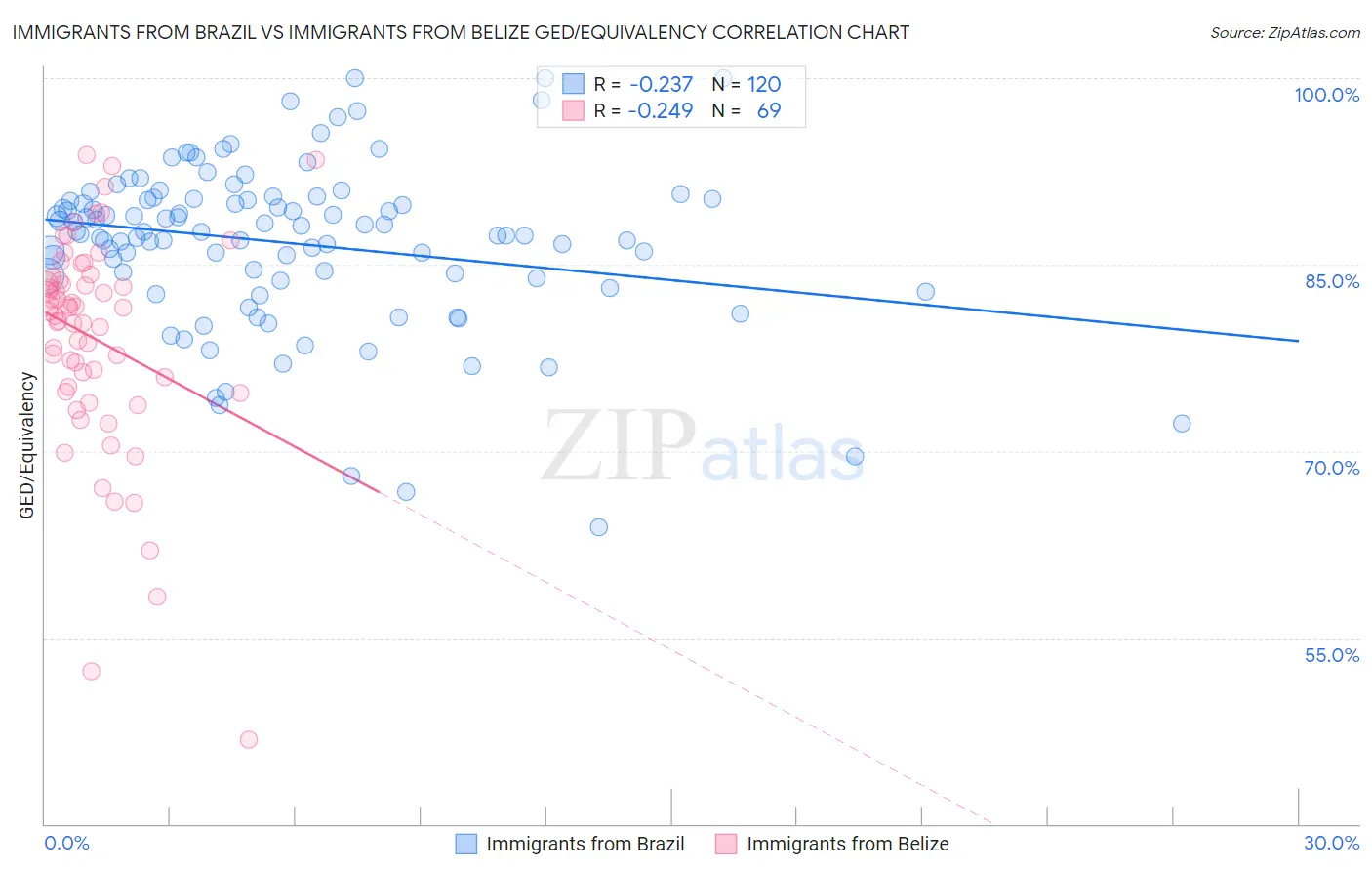 Immigrants from Brazil vs Immigrants from Belize GED/Equivalency