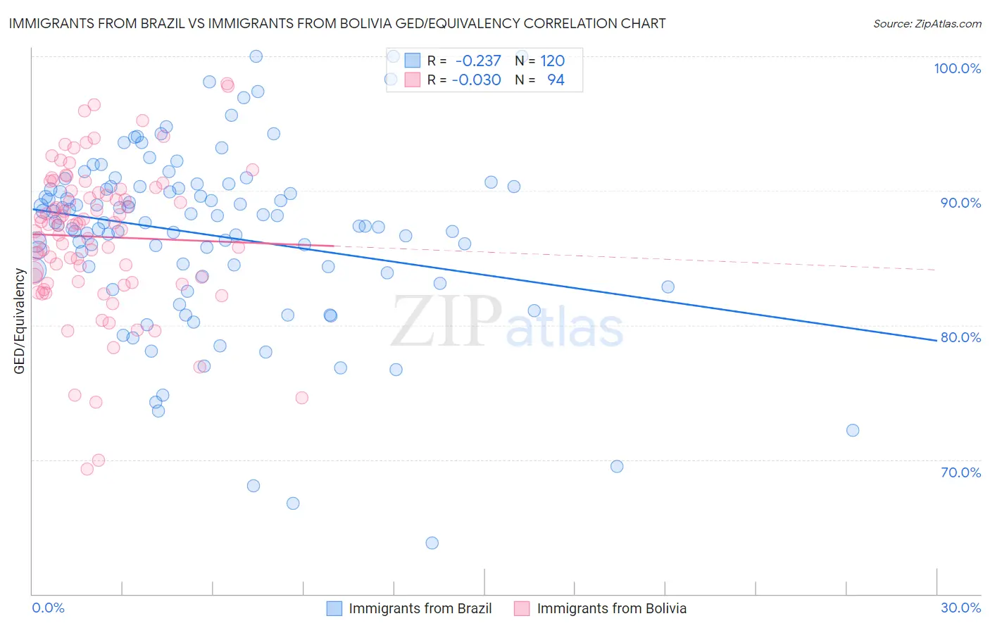 Immigrants from Brazil vs Immigrants from Bolivia GED/Equivalency