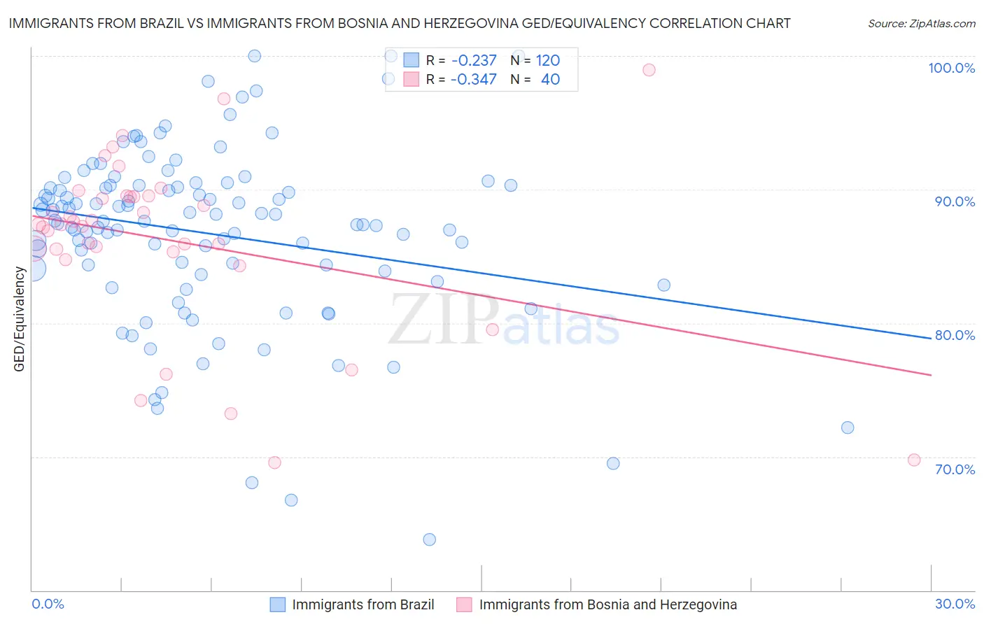 Immigrants from Brazil vs Immigrants from Bosnia and Herzegovina GED/Equivalency