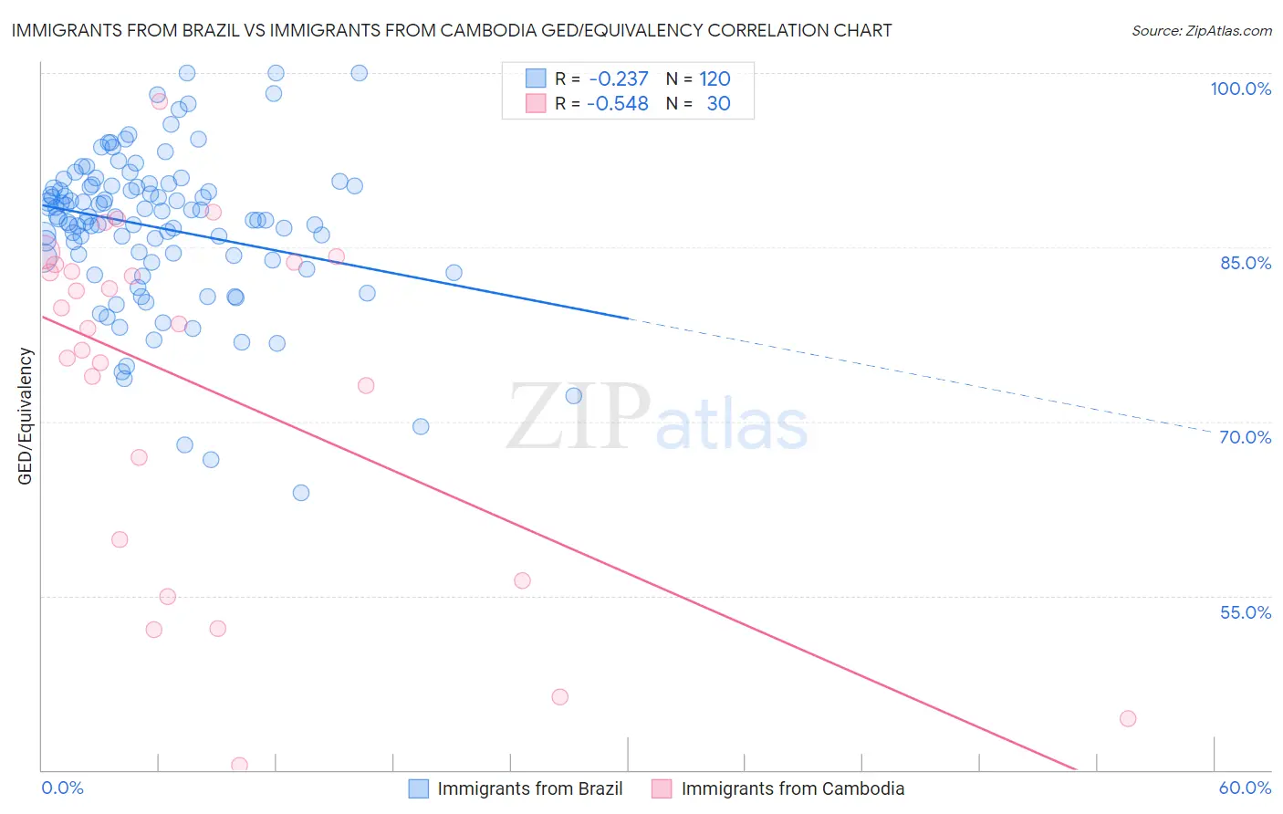 Immigrants from Brazil vs Immigrants from Cambodia GED/Equivalency