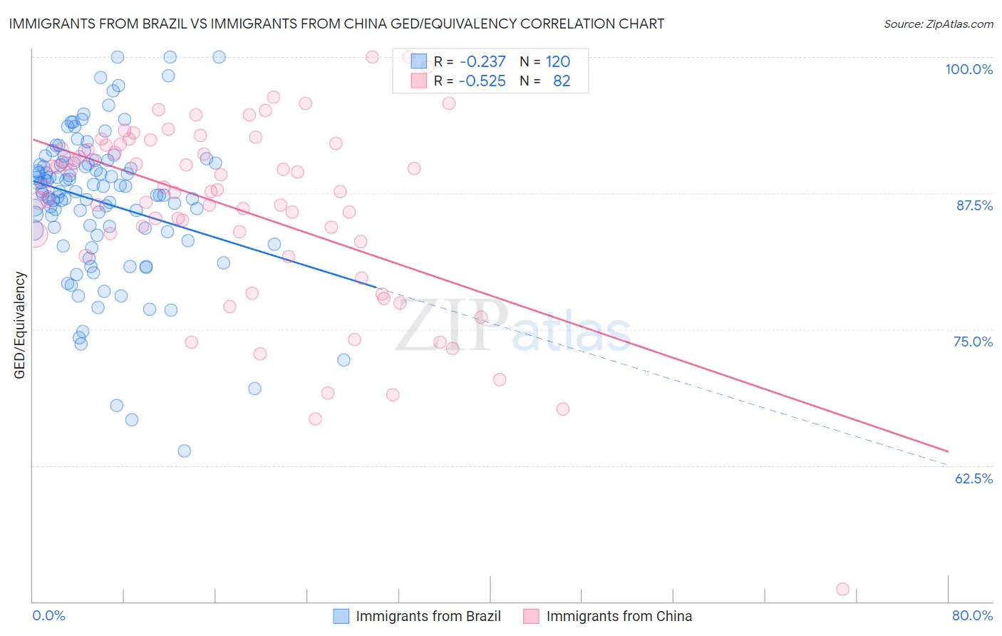 Immigrants from Brazil vs Immigrants from China GED/Equivalency