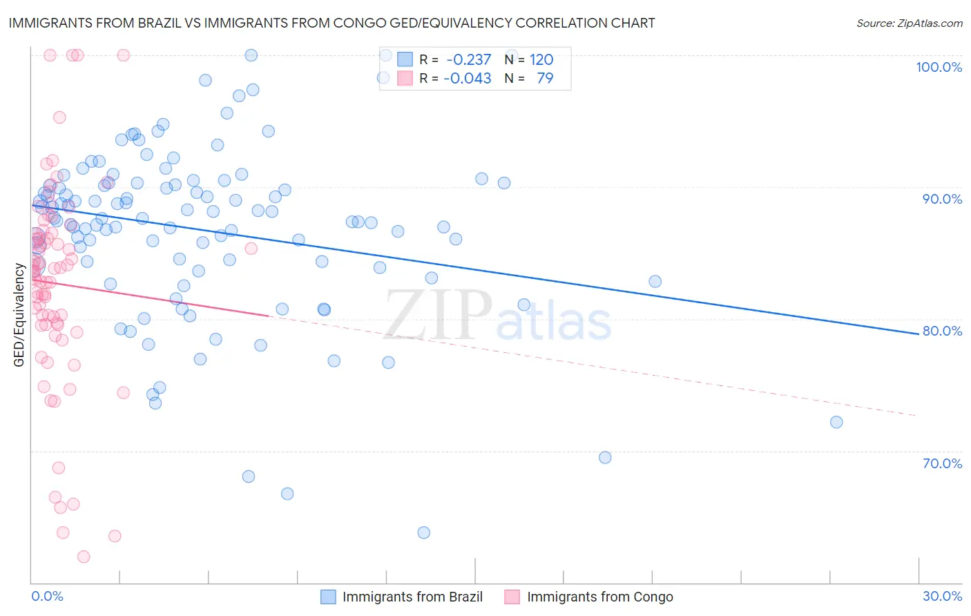 Immigrants from Brazil vs Immigrants from Congo GED/Equivalency