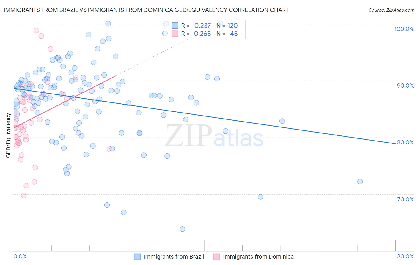 Immigrants from Brazil vs Immigrants from Dominica GED/Equivalency
