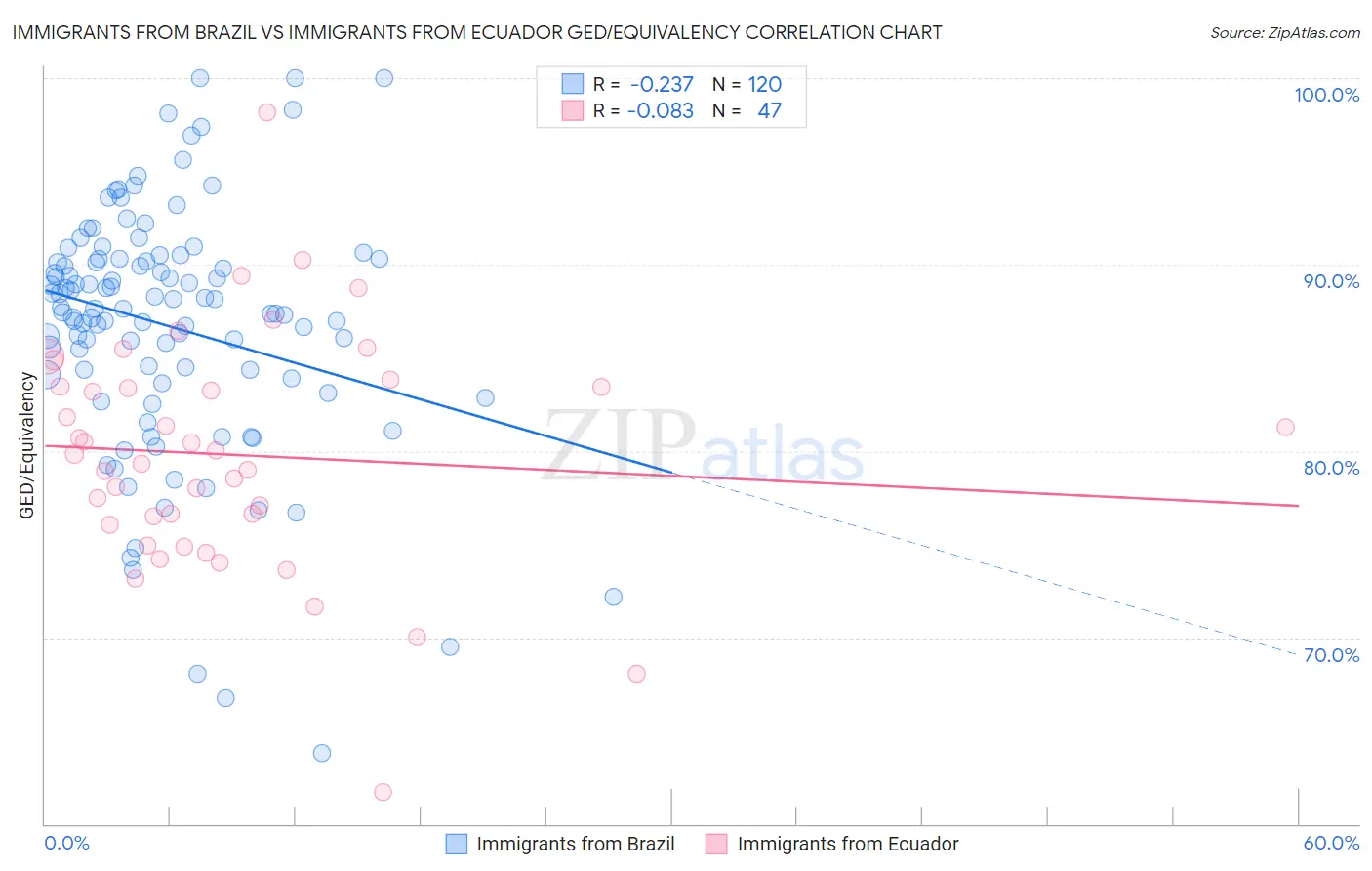 Immigrants from Brazil vs Immigrants from Ecuador GED/Equivalency
