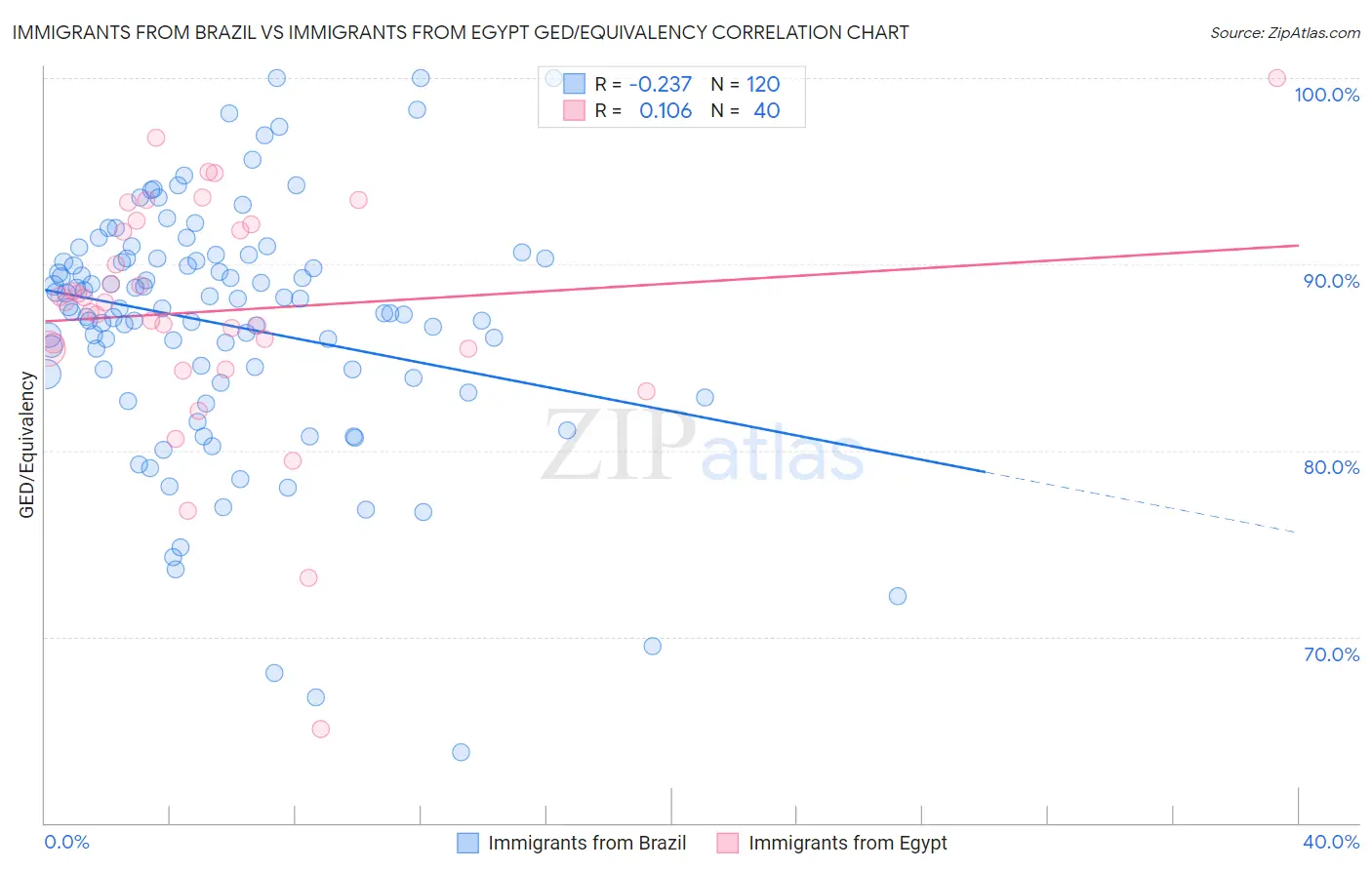 Immigrants from Brazil vs Immigrants from Egypt GED/Equivalency