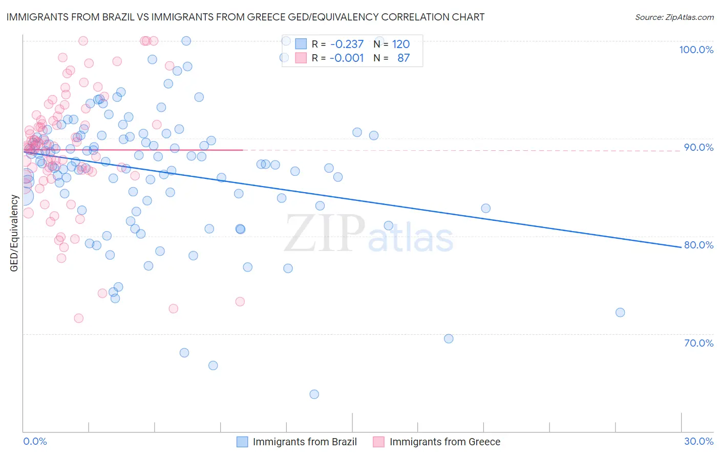 Immigrants from Brazil vs Immigrants from Greece GED/Equivalency