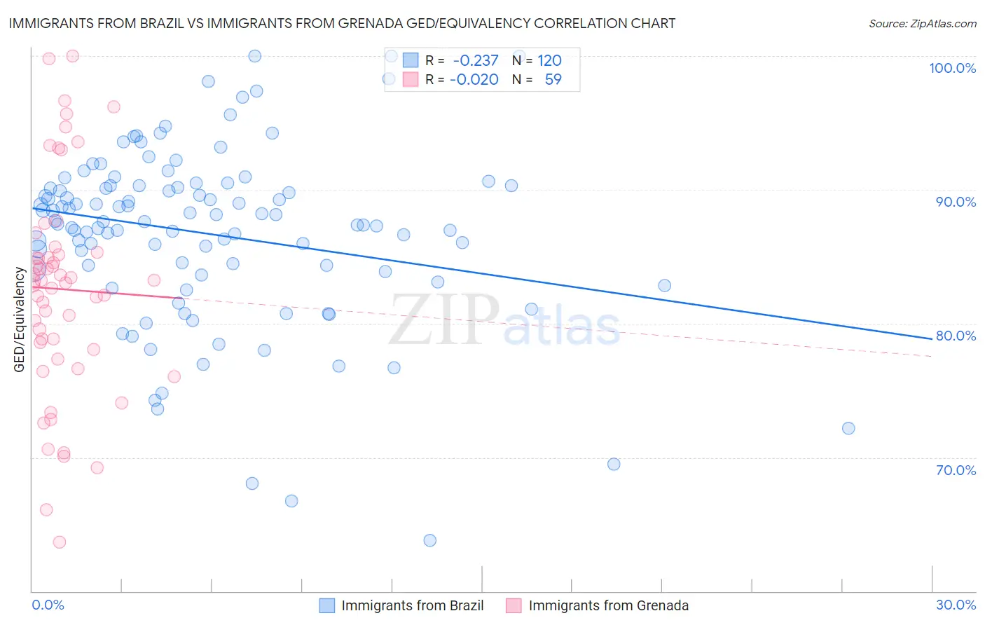 Immigrants from Brazil vs Immigrants from Grenada GED/Equivalency