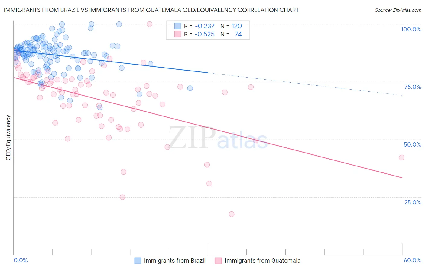 Immigrants from Brazil vs Immigrants from Guatemala GED/Equivalency