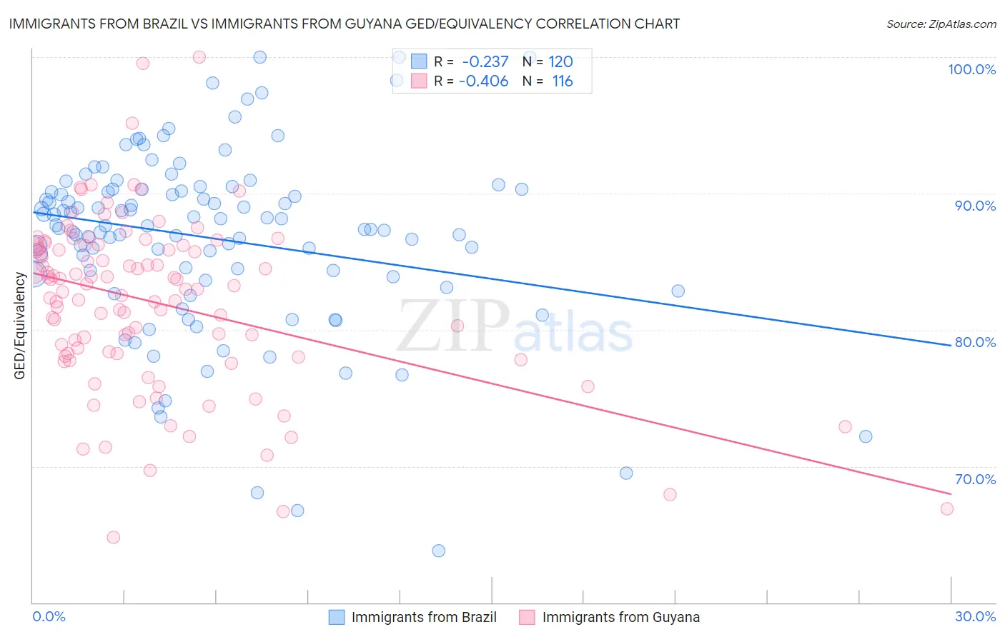 Immigrants from Brazil vs Immigrants from Guyana GED/Equivalency