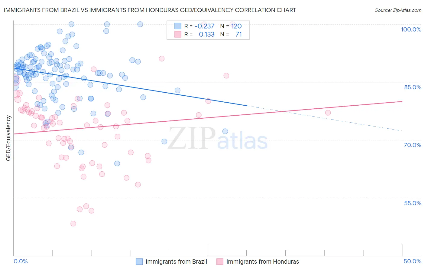 Immigrants from Brazil vs Immigrants from Honduras GED/Equivalency