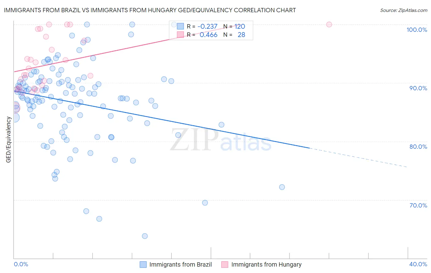 Immigrants from Brazil vs Immigrants from Hungary GED/Equivalency