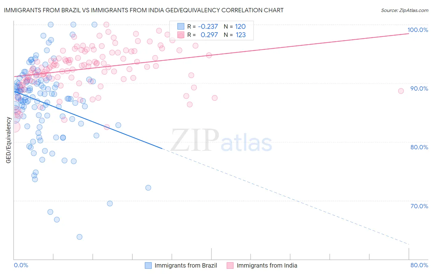 Immigrants from Brazil vs Immigrants from India GED/Equivalency