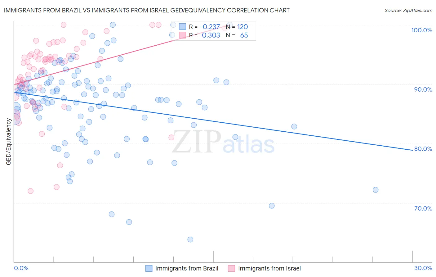 Immigrants from Brazil vs Immigrants from Israel GED/Equivalency