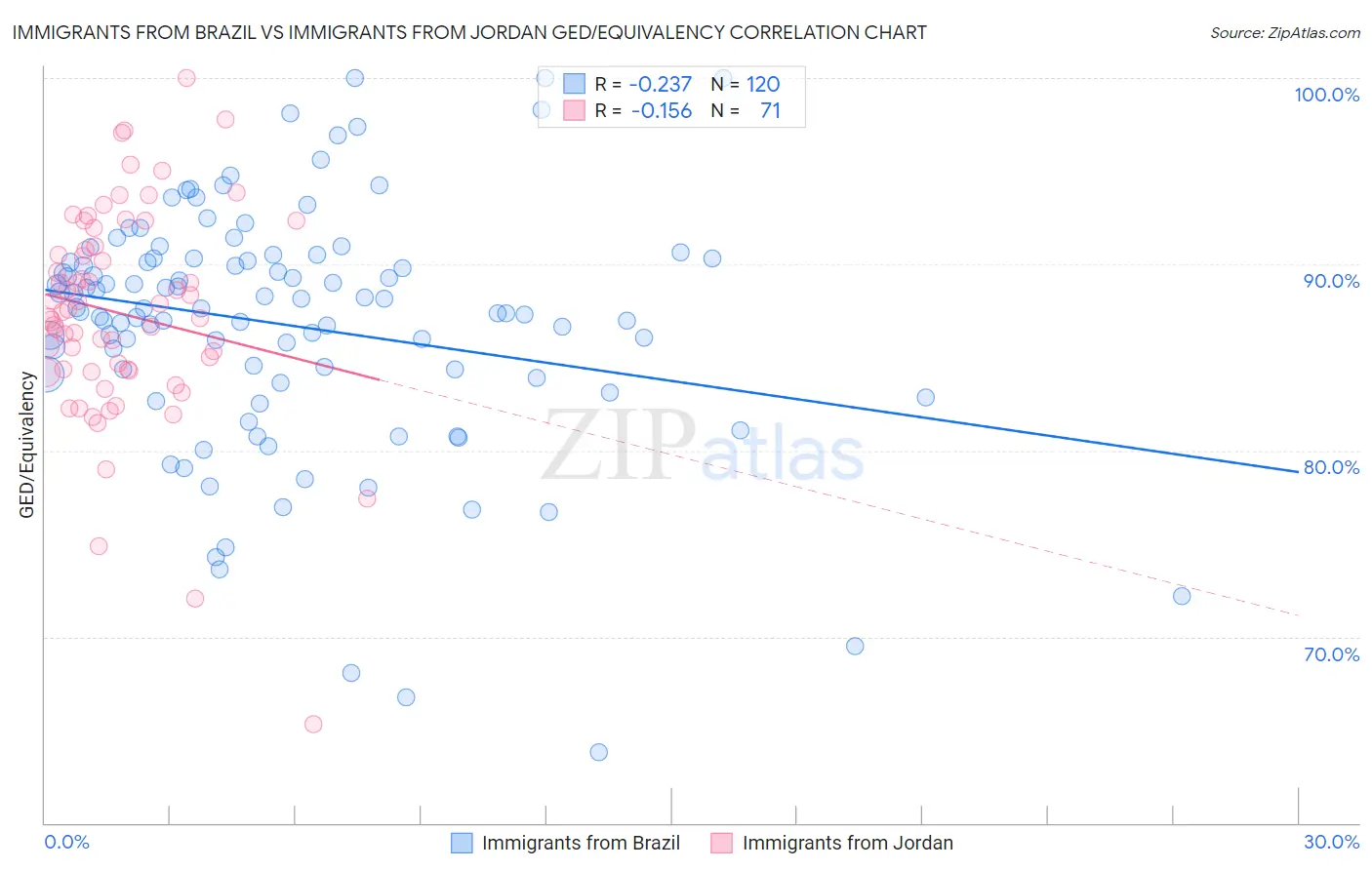 Immigrants from Brazil vs Immigrants from Jordan GED/Equivalency