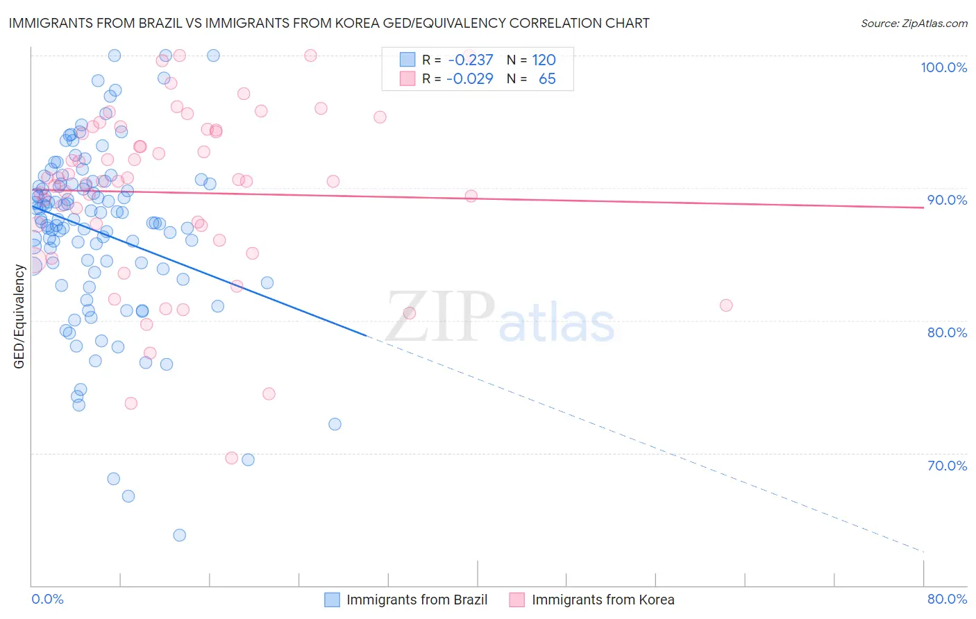 Immigrants from Brazil vs Immigrants from Korea GED/Equivalency