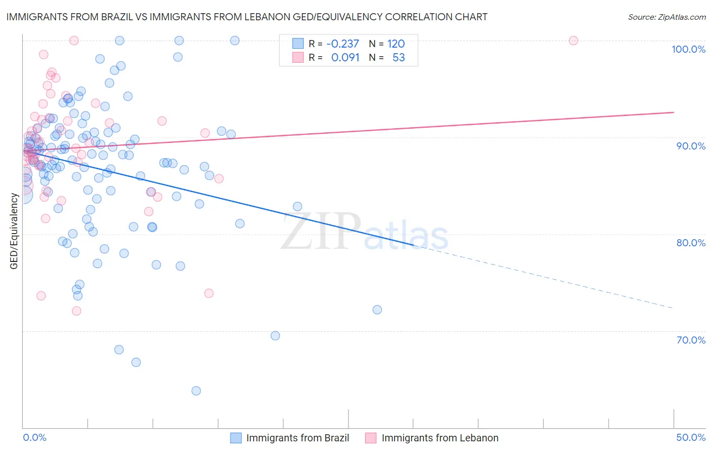 Immigrants from Brazil vs Immigrants from Lebanon GED/Equivalency