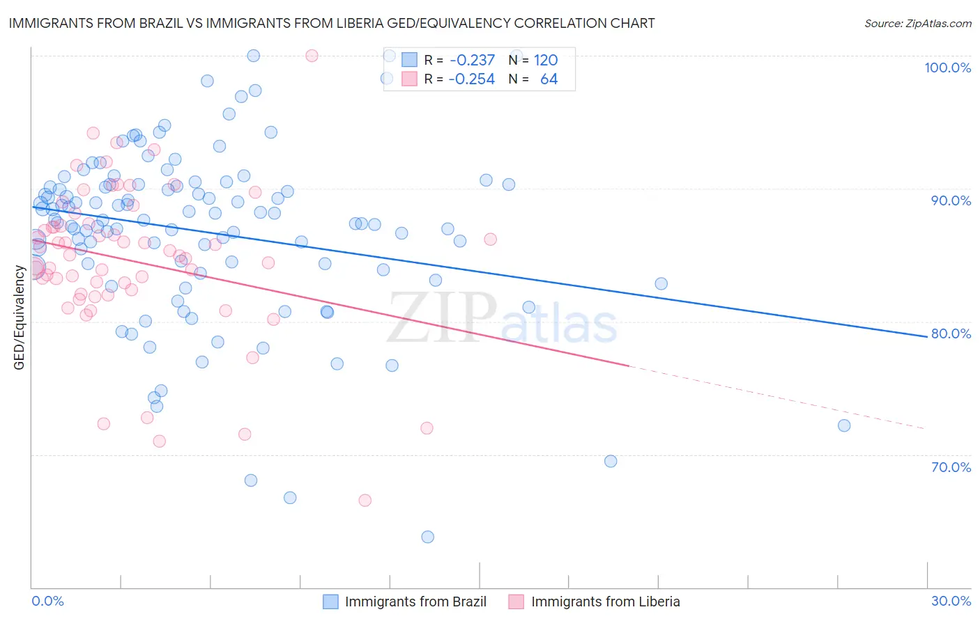 Immigrants from Brazil vs Immigrants from Liberia GED/Equivalency