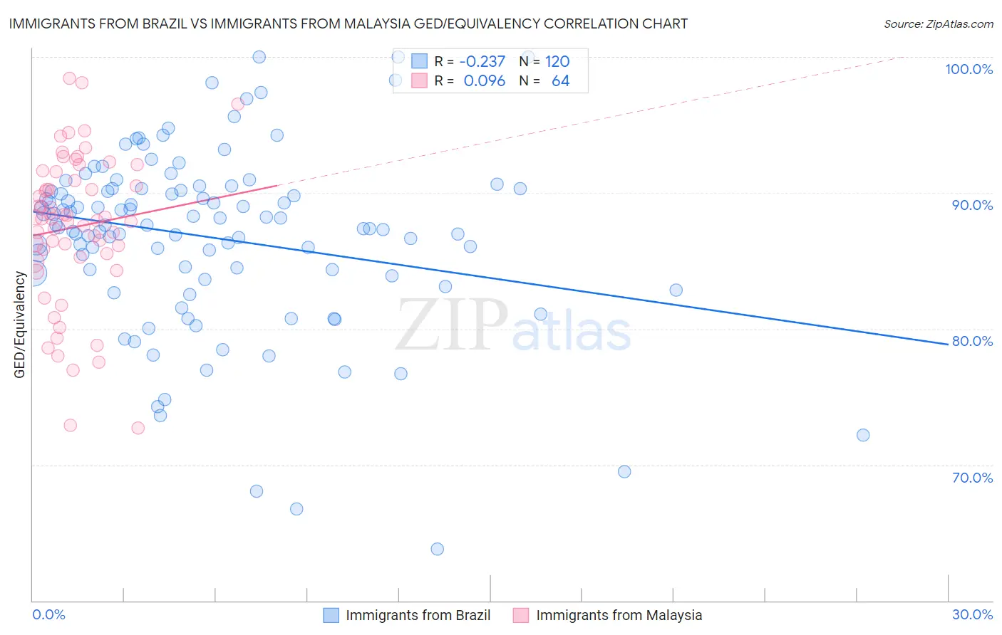 Immigrants from Brazil vs Immigrants from Malaysia GED/Equivalency