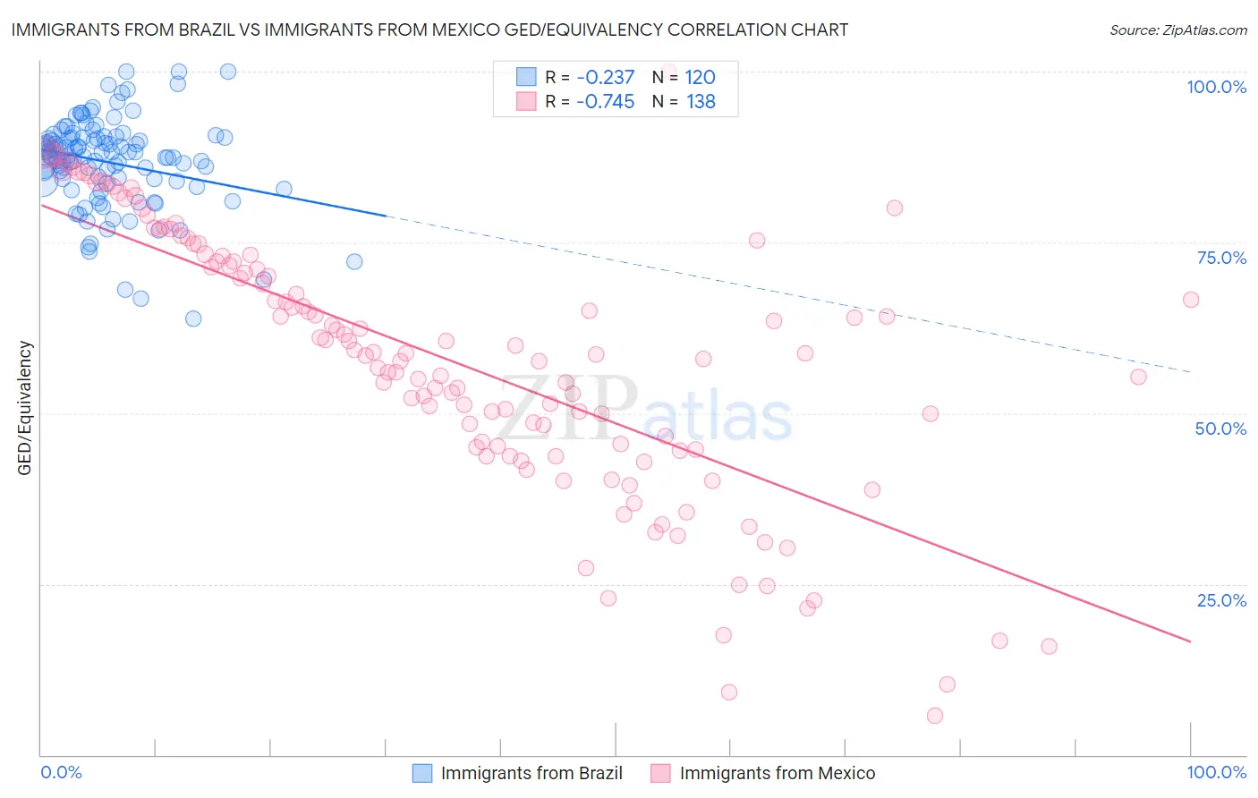 Immigrants from Brazil vs Immigrants from Mexico GED/Equivalency