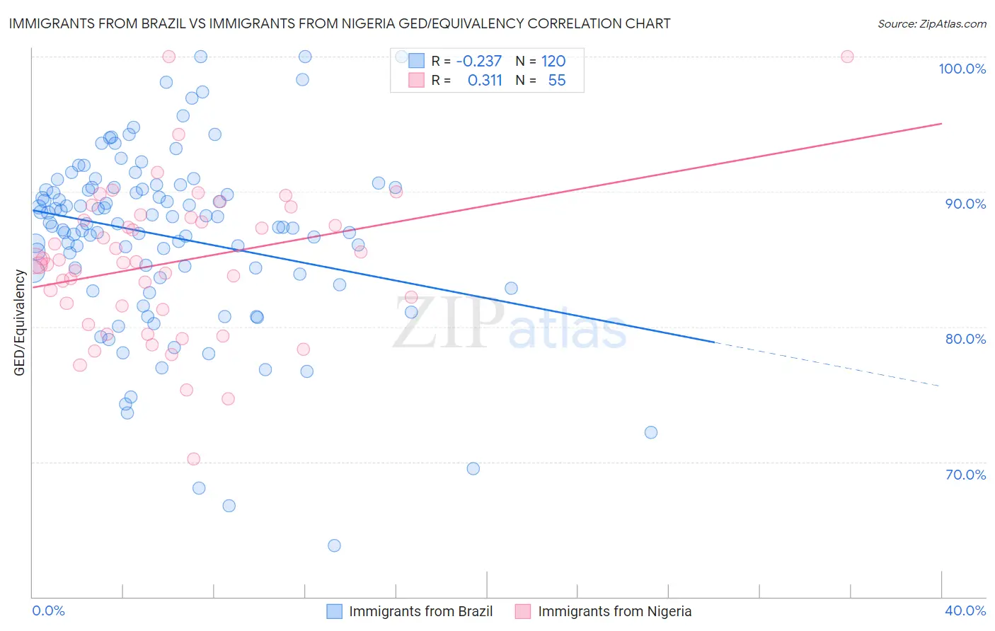 Immigrants from Brazil vs Immigrants from Nigeria GED/Equivalency