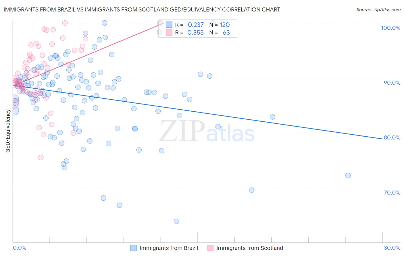 Immigrants from Brazil vs Immigrants from Scotland GED/Equivalency