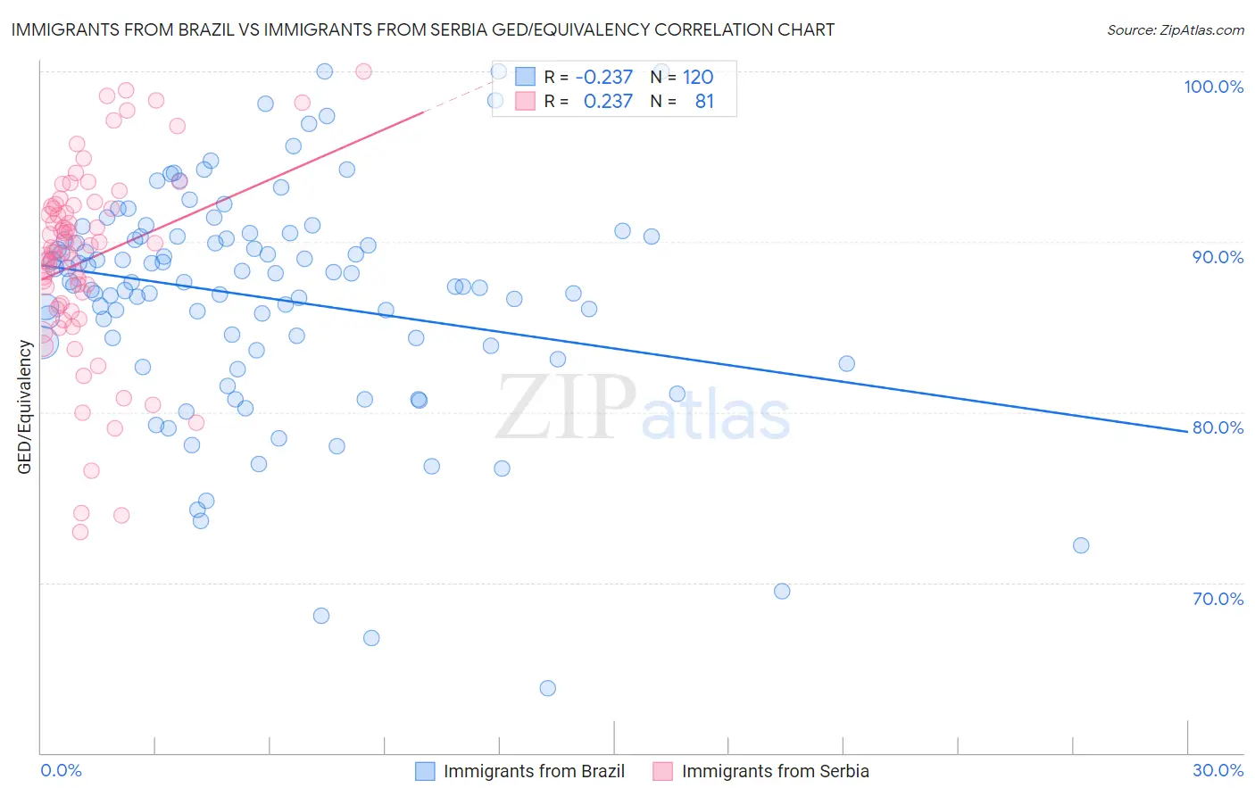 Immigrants from Brazil vs Immigrants from Serbia GED/Equivalency