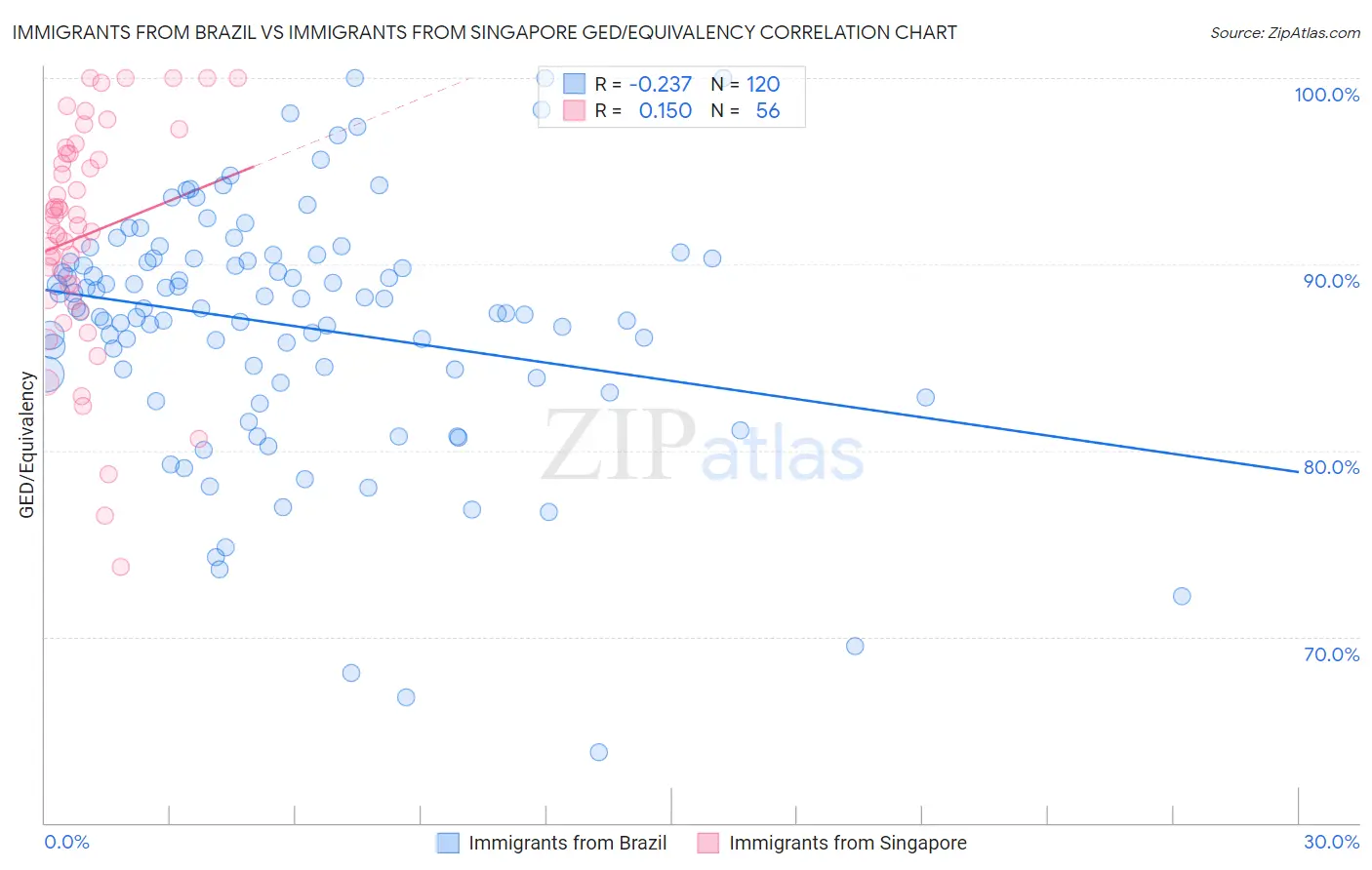 Immigrants from Brazil vs Immigrants from Singapore GED/Equivalency