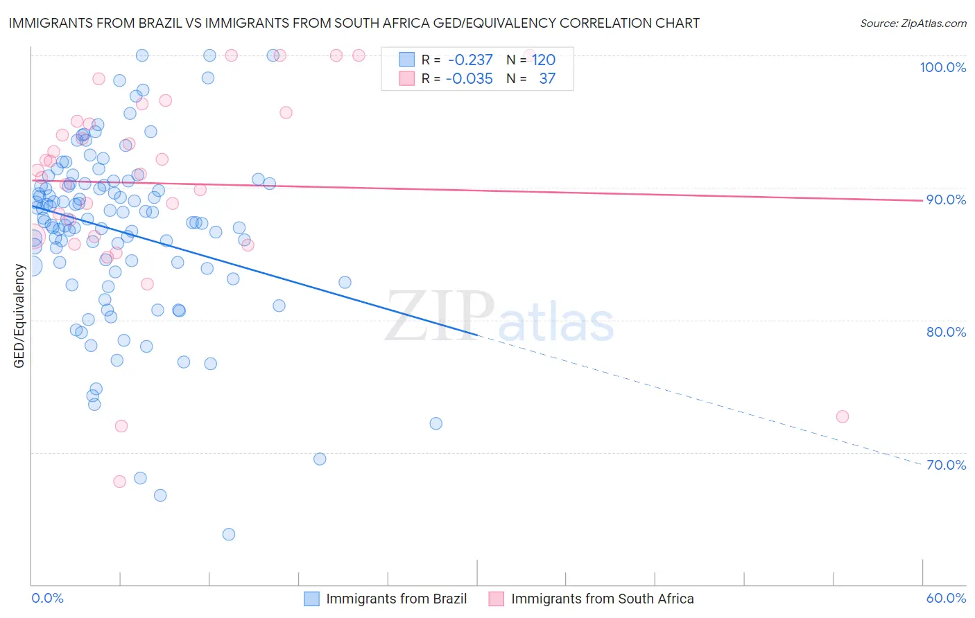 Immigrants from Brazil vs Immigrants from South Africa GED/Equivalency