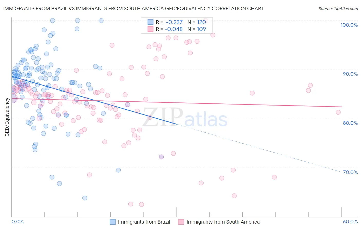 Immigrants from Brazil vs Immigrants from South America GED/Equivalency