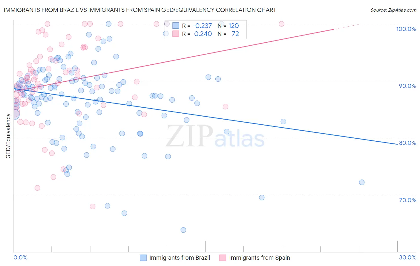 Immigrants from Brazil vs Immigrants from Spain GED/Equivalency