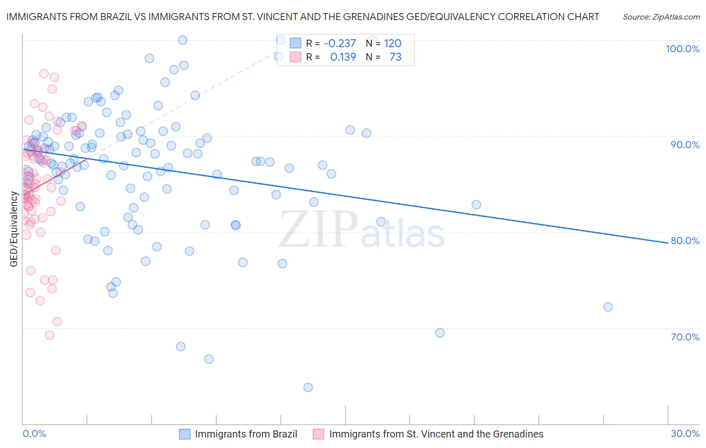 Immigrants from Brazil vs Immigrants from St. Vincent and the Grenadines GED/Equivalency