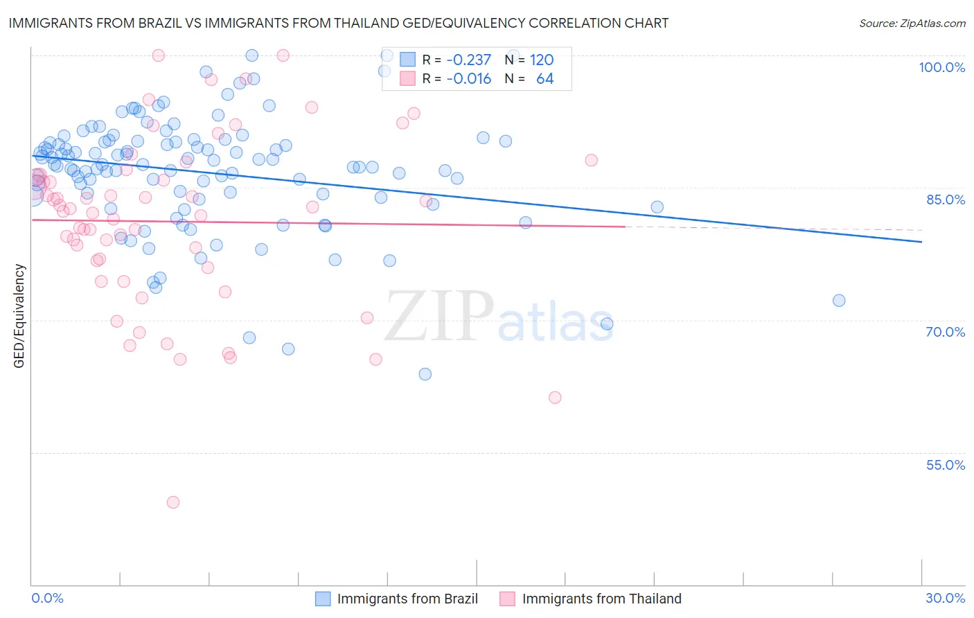 Immigrants from Brazil vs Immigrants from Thailand GED/Equivalency