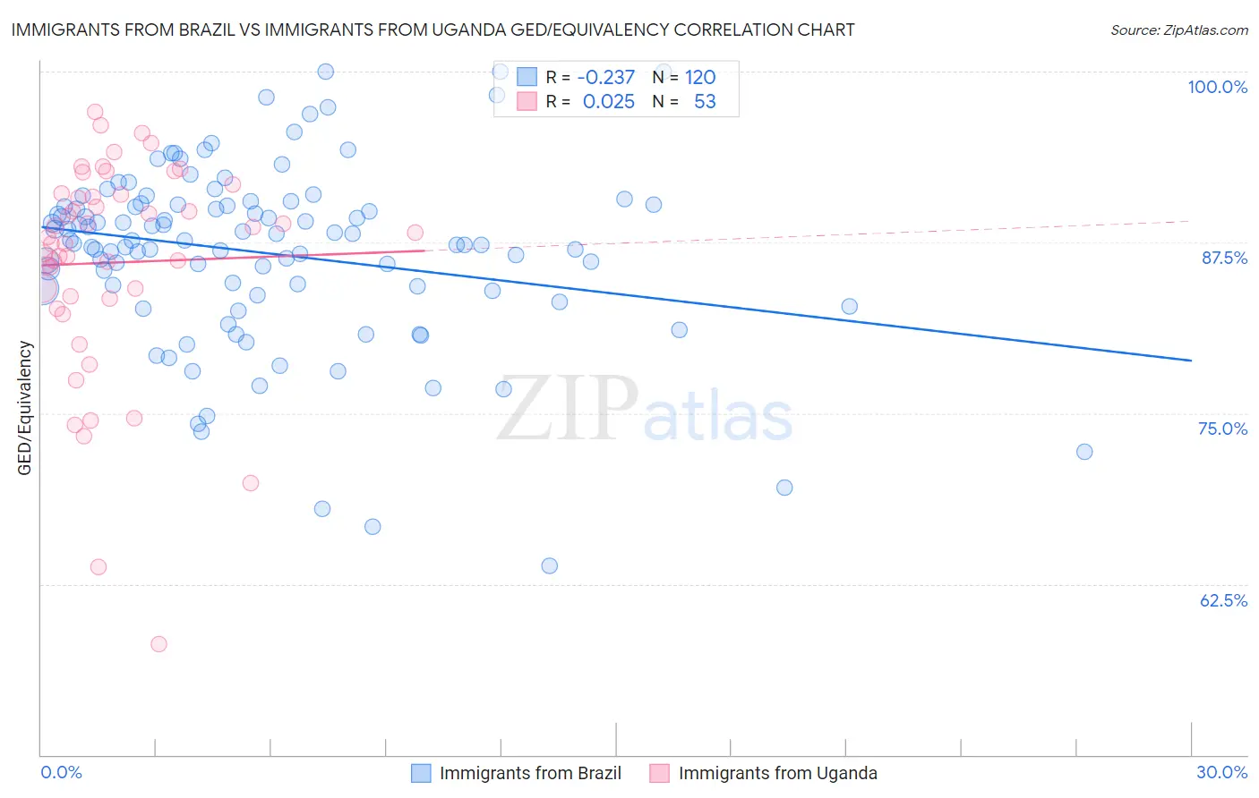 Immigrants from Brazil vs Immigrants from Uganda GED/Equivalency