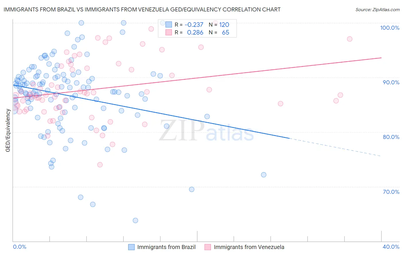 Immigrants from Brazil vs Immigrants from Venezuela GED/Equivalency