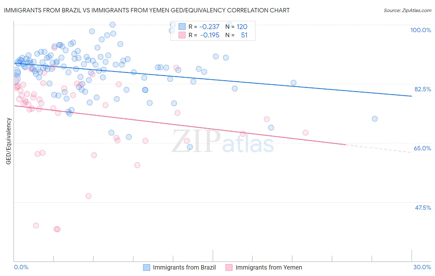 Immigrants from Brazil vs Immigrants from Yemen GED/Equivalency