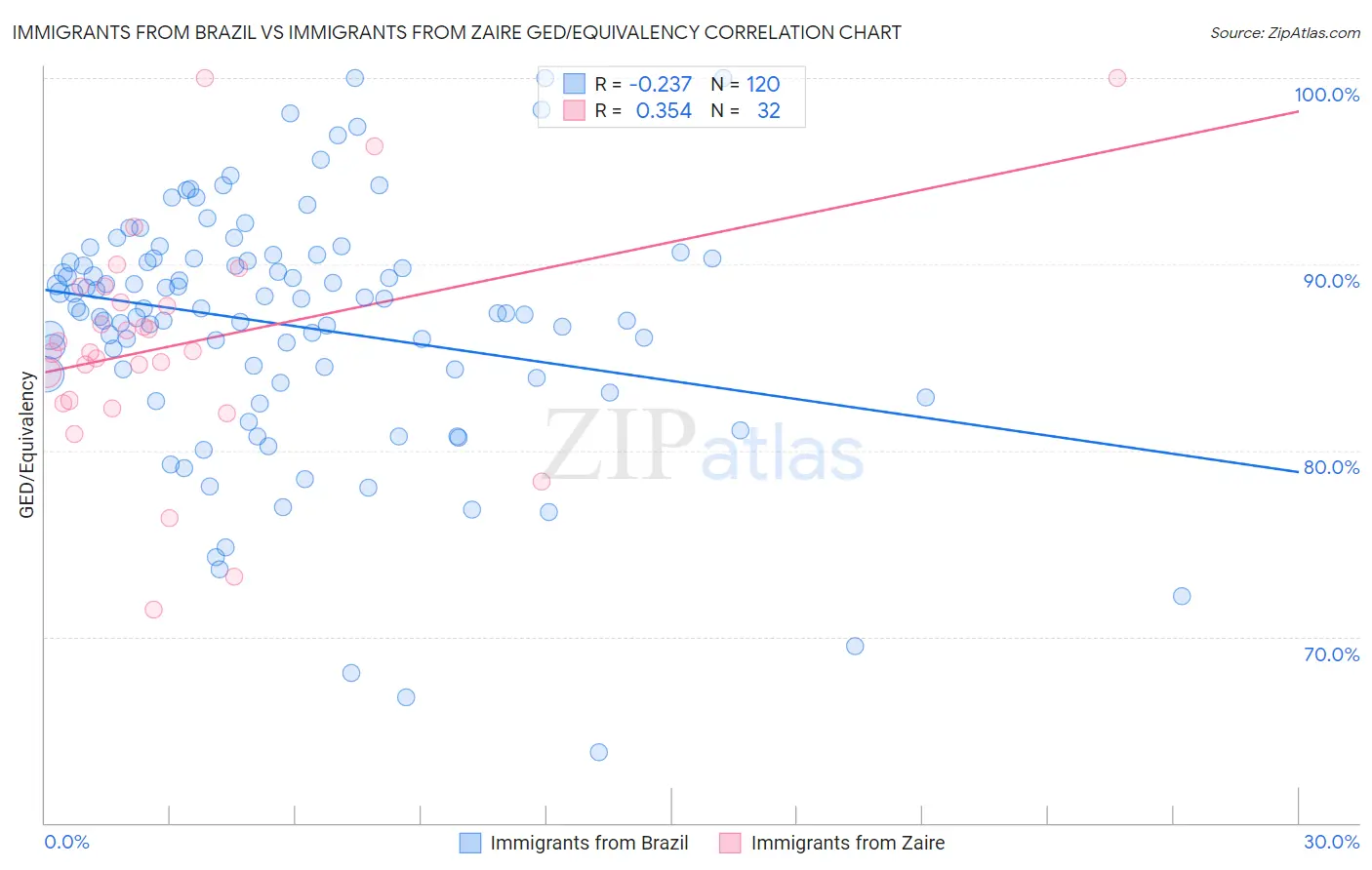 Immigrants from Brazil vs Immigrants from Zaire GED/Equivalency