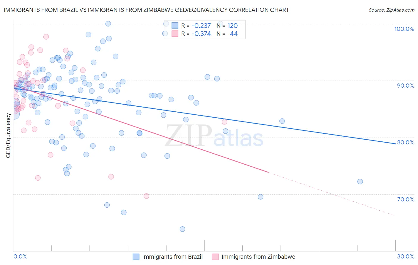 Immigrants from Brazil vs Immigrants from Zimbabwe GED/Equivalency