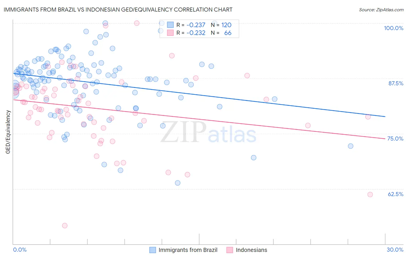 Immigrants from Brazil vs Indonesian GED/Equivalency