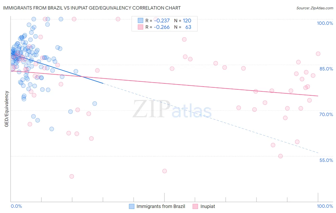 Immigrants from Brazil vs Inupiat GED/Equivalency