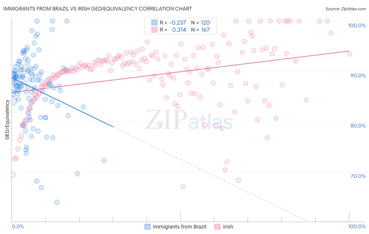 Immigrants from Brazil vs Irish GED/Equivalency