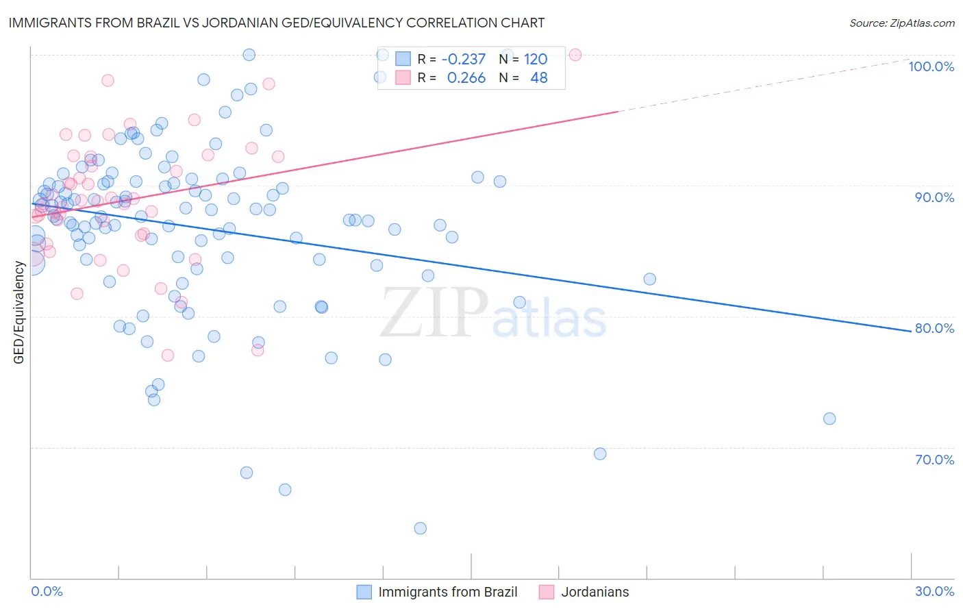 Immigrants from Brazil vs Jordanian GED/Equivalency