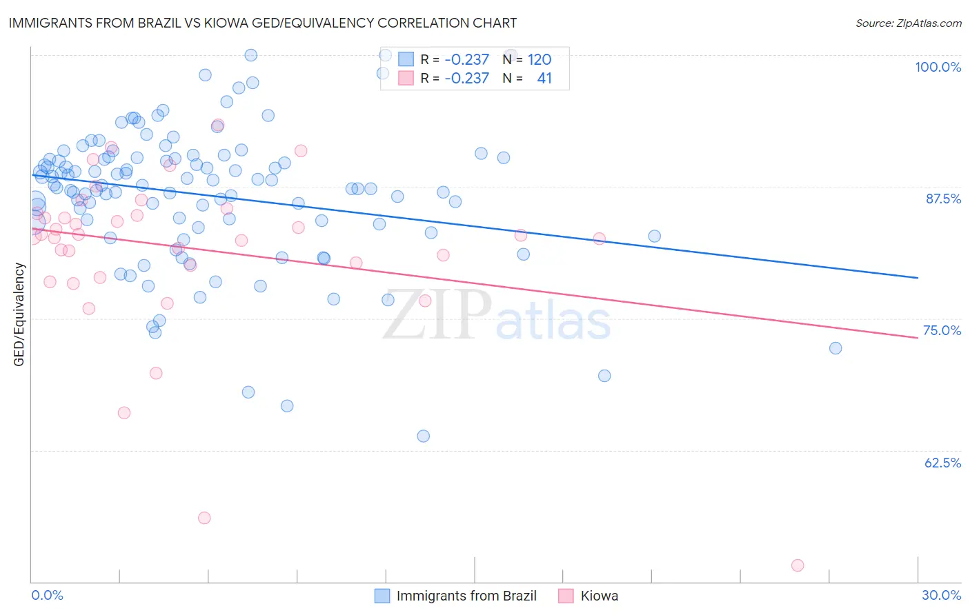 Immigrants from Brazil vs Kiowa GED/Equivalency