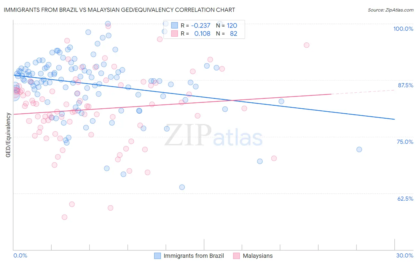 Immigrants from Brazil vs Malaysian GED/Equivalency