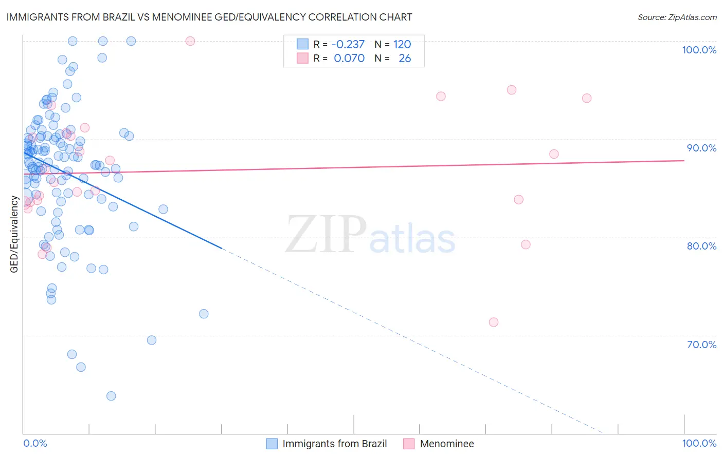 Immigrants from Brazil vs Menominee GED/Equivalency