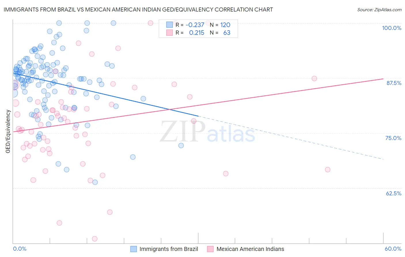 Immigrants from Brazil vs Mexican American Indian GED/Equivalency