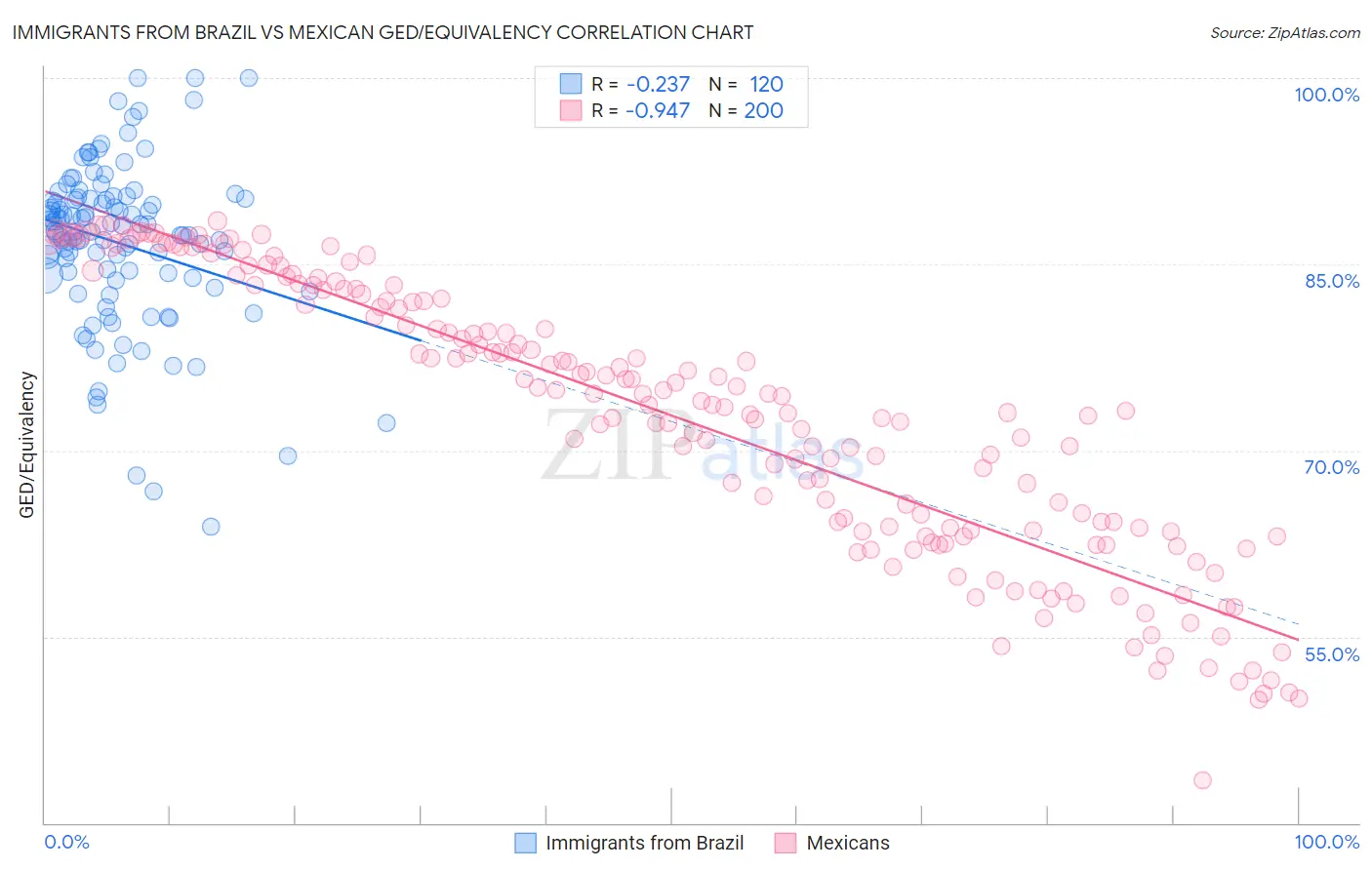 Immigrants from Brazil vs Mexican GED/Equivalency