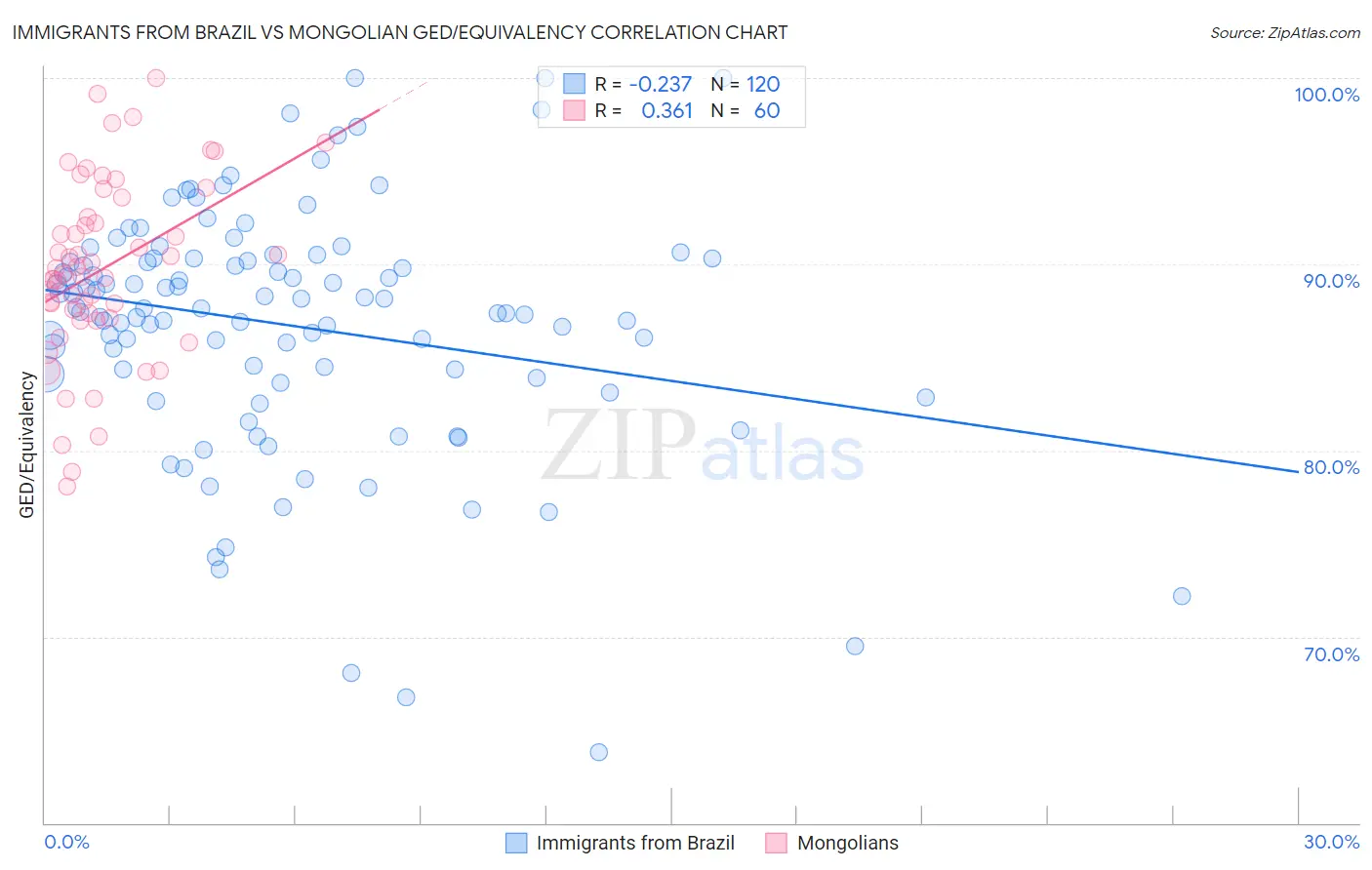 Immigrants from Brazil vs Mongolian GED/Equivalency