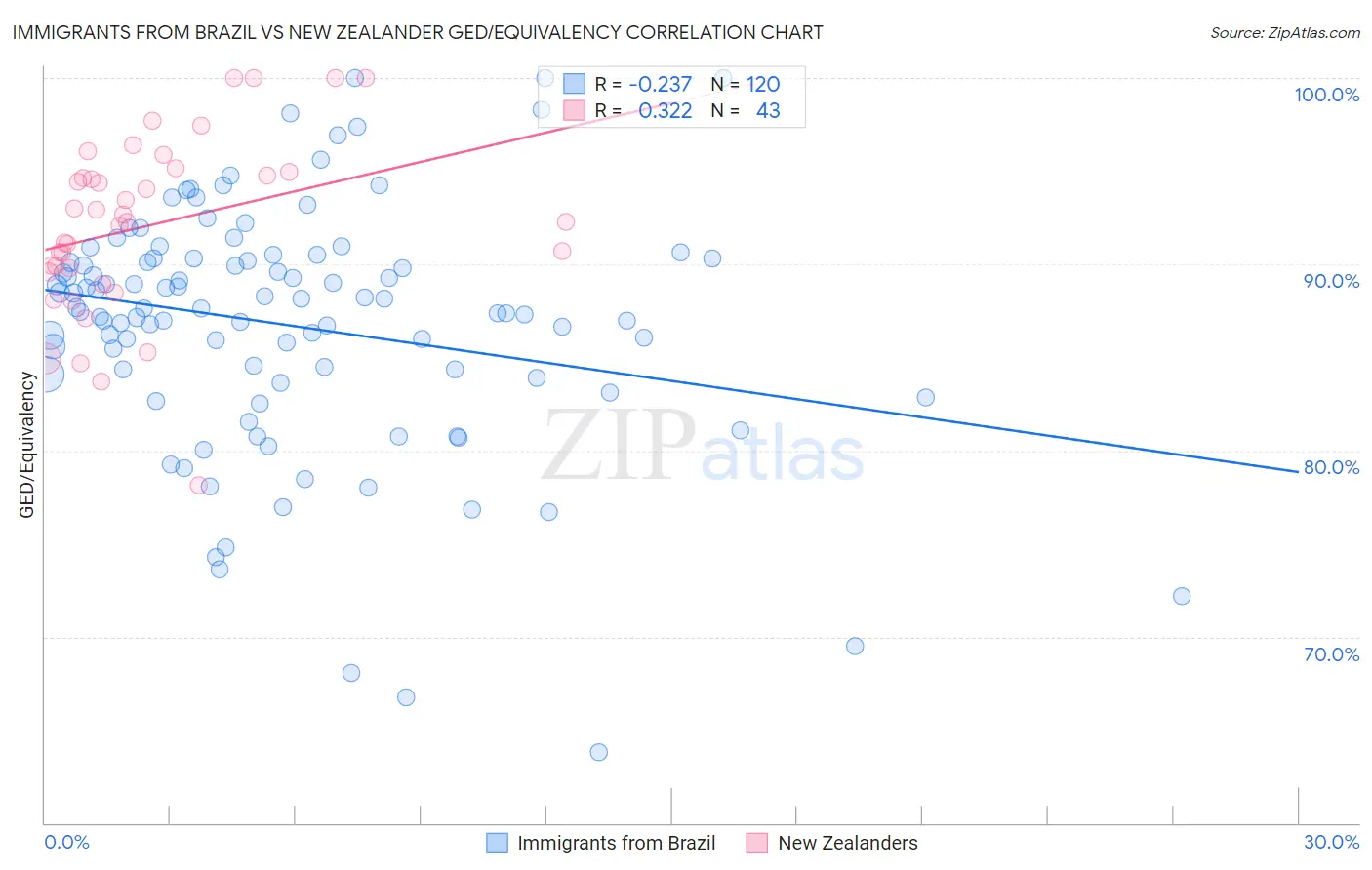 Immigrants from Brazil vs New Zealander GED/Equivalency