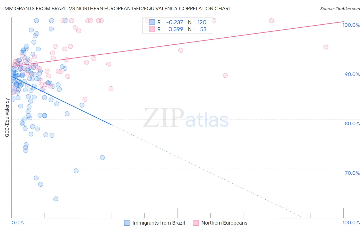 Immigrants from Brazil vs Northern European GED/Equivalency