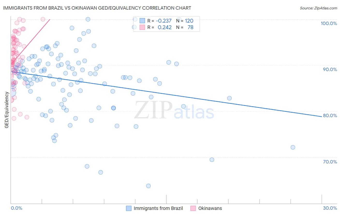 Immigrants from Brazil vs Okinawan GED/Equivalency